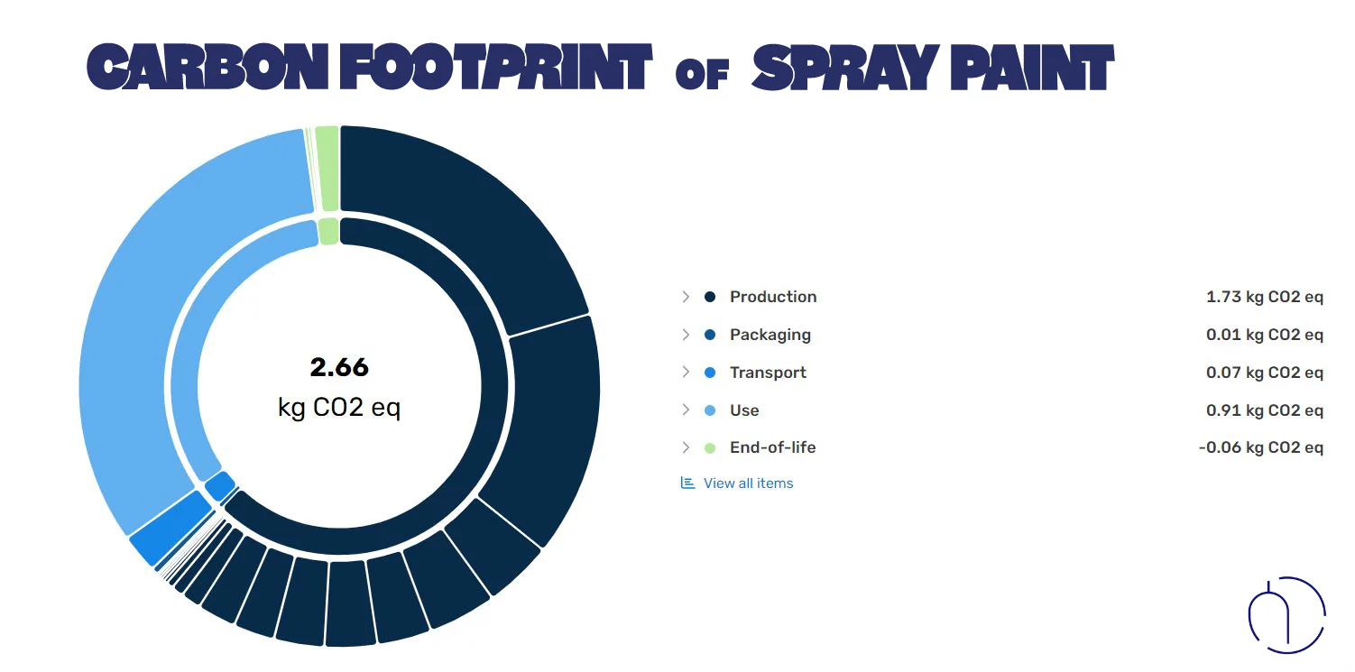 Painting greener with The Aerosol Alliance 4 - Meeting of Styles: International Street Art & Graffiti Carbon Footprint of spray paint by The Aerosol Alliance
